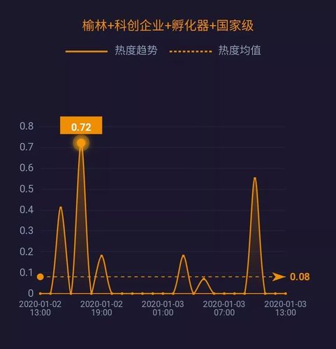 孵化器在孵企業42家，數字文化創意產業成為新增長點